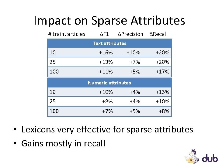 Impact on Sparse Attributes # train. articles ∆F 1 ∆Precision ∆Recall Text attributes 10 Impact on Sparse Attributes # train. articles ∆F 1 ∆Precision ∆Recall Text attributes 10