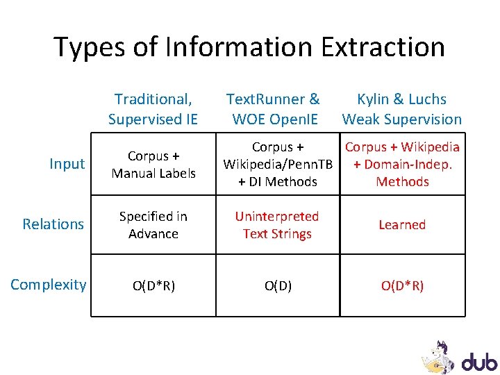 Types of Information Extraction Input Relations Complexity Traditional, Supervised IE Text. Runner & WOE Types of Information Extraction Input Relations Complexity Traditional, Supervised IE Text. Runner & WOE