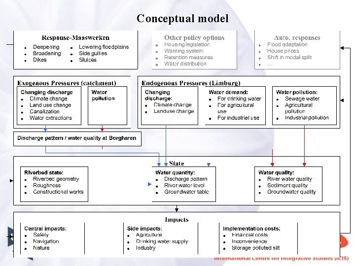 Conceptual model 