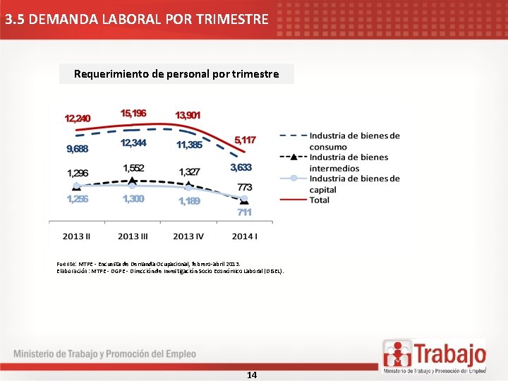 3. 5 DEMANDA LABORAL POR TRIMESTRE Requerimiento de personal por trimestre Fuente: MTPE -