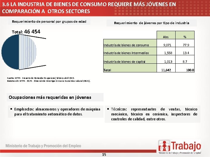 3. 6 LA INDUSTRIA DE BIENES DE CONSUMO REQUIERE MÁS JÓVENES EN COMPARACIÓN A