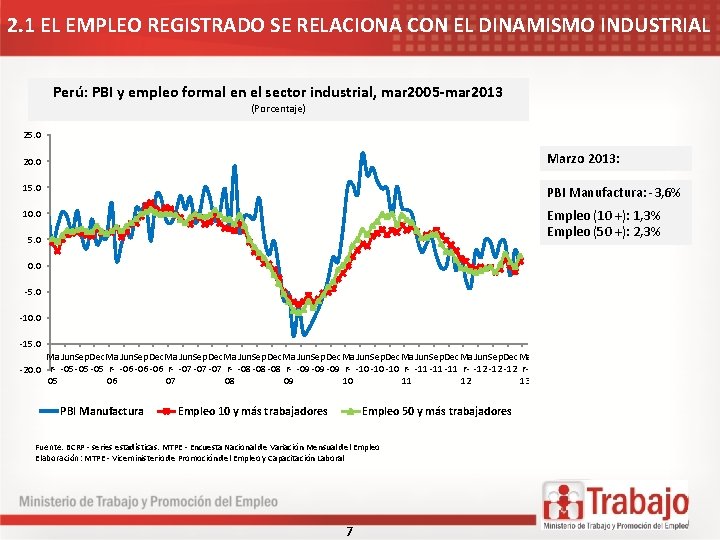 2. 1 EL EMPLEO REGISTRADO SE RELACIONA CON EL DINAMISMO INDUSTRIAL Perú: PBI y