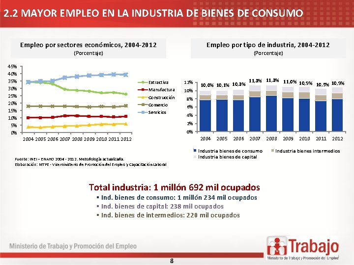 2. 2 MAYOR EMPLEO EN LA INDUSTRIA DE BIENES DE CONSUMO Empleo por sectores