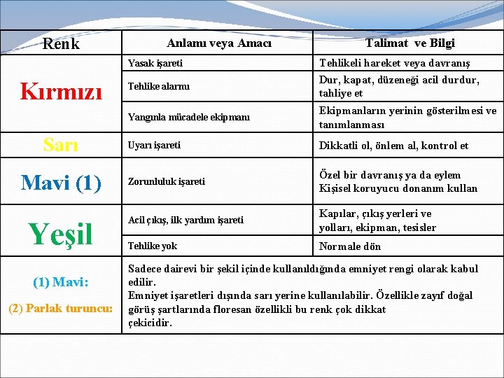 Renk Anlamı veya Amacı Yasak işareti Kırmızı Sarı Mavi (1) Yeşil (1) Mavi: (2)