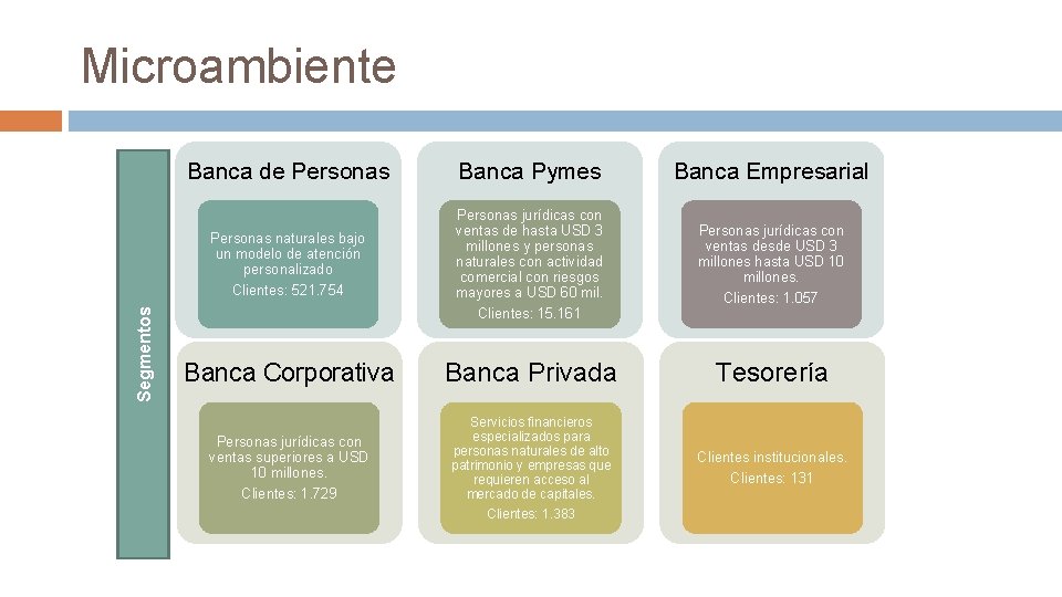Segmentos Microambiente Banca de Personas Banca Pymes Banca Empresarial Personas naturales bajo un modelo