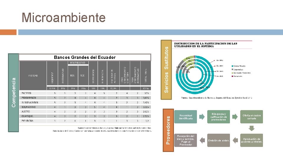 Proveedores Competencia Bancos Grandes del Ecuador Servicios Sustitutos Microambiente Necesidad Identificada Búsqueda y calificación