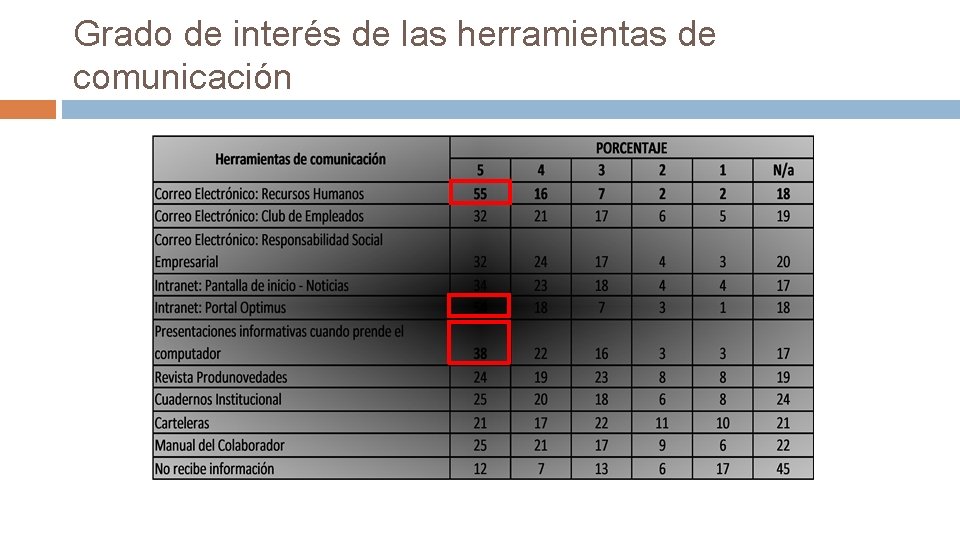 Grado de interés de las herramientas de comunicación 