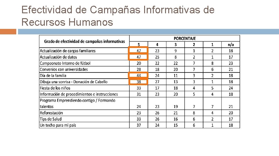 Efectividad de Campañas Informativas de Recursos Humanos 