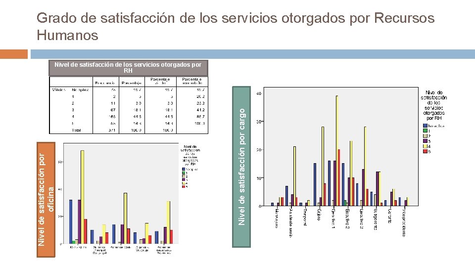 Grado de satisfacción de los servicios otorgados por Recursos Humanos Nivel de satisfacción por