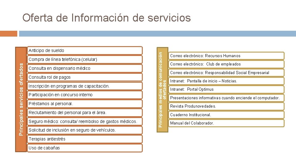 Anticipo de sueldo Principales servicios ofertados Compra de línea telefónica (celular) Consulta en dispensario