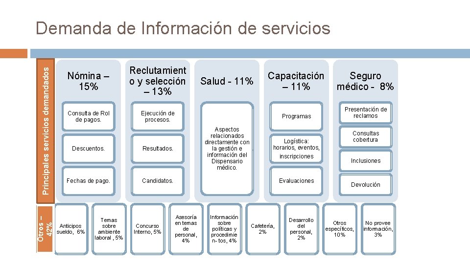 Otros – 42% Principales servicios demandados Demanda de Información de servicios Nómina – 15%
