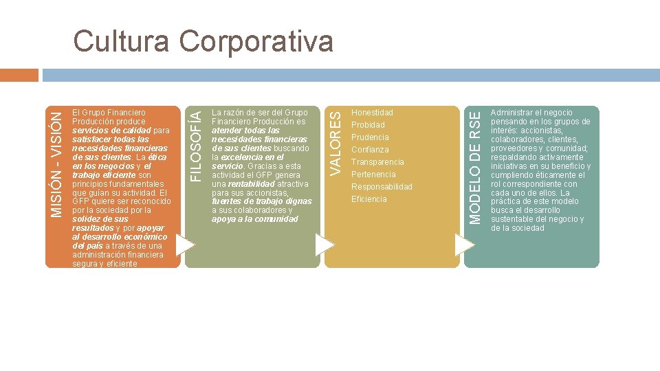 Honestidad Probidad Prudencia Confianza Transparencia Pertenencia Responsabilidad Eficiencia MODELO DE RSE La razón de