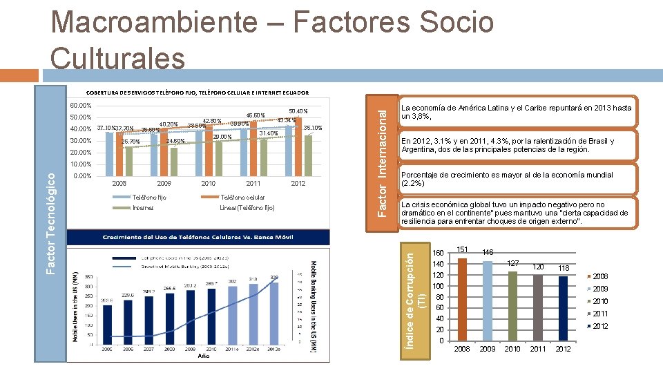 Macroambiente – Factores Socio Culturales 50. 00% 40. 00% 37. 10%37. 70% 30. 00%