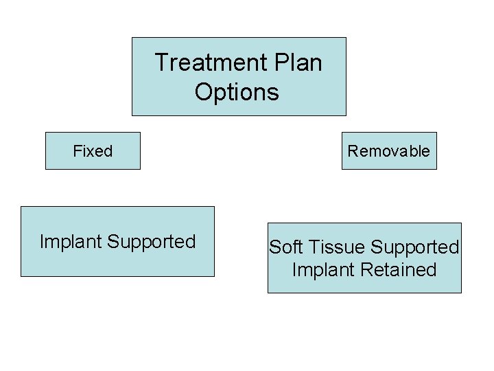 Treatment Plan Options Fixed Implant Supported Removable Soft Tissue Supported Implant Retained 