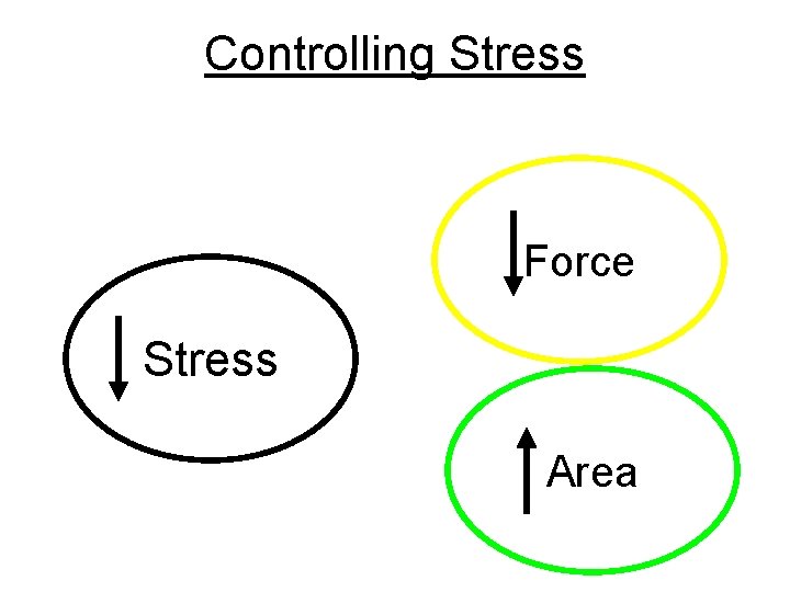 Controlling Stress=Force/Area Force Stress Area 