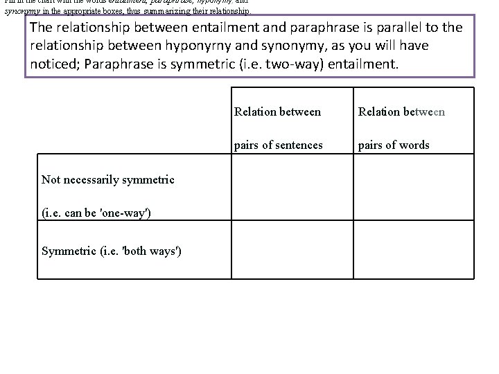 Fill in the chart with the words entailment, paraphrase, hyponymy, and synonymy in the
