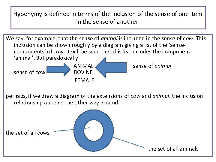 Hyponymy is defined in terms of the inclusion of the sense of one item