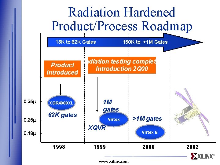 Radiation Hardened Product/Process Roadmap 13 K to 62 K Gates Product Introduced 0. 35