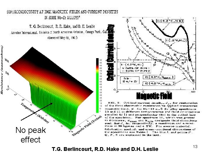No peak effect T. G. Berlincourt, R. D. Hake and D. H. Leslie 13