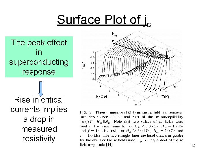 Surface Plot of jc The peak effect in superconducting response Rise in critical currents