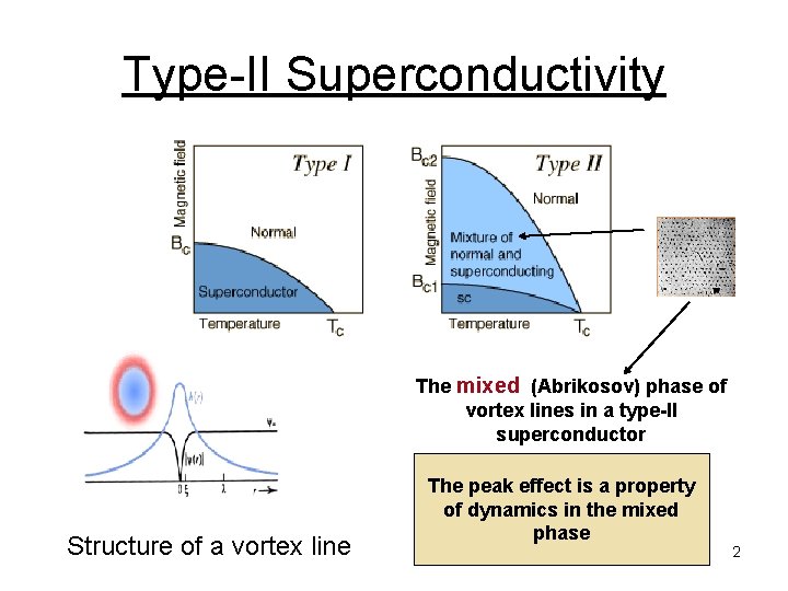 Type-II Superconductivity The mixed (Abrikosov) phase of vortex lines in a type-II superconductor Structure