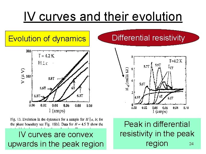 IV curves and their evolution Evolution of dynamics IV curves are convex upwards in