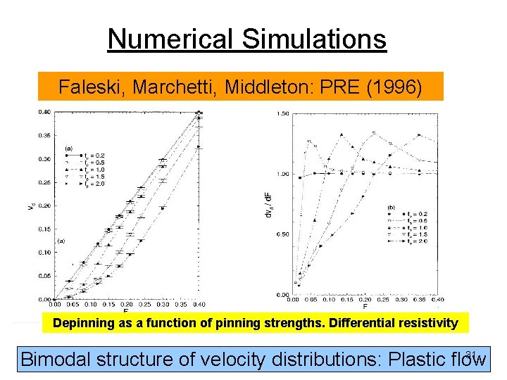 Numerical Simulations Faleski, Marchetti, Middleton: PRE (1996) Depinning as a function of pinning strengths.