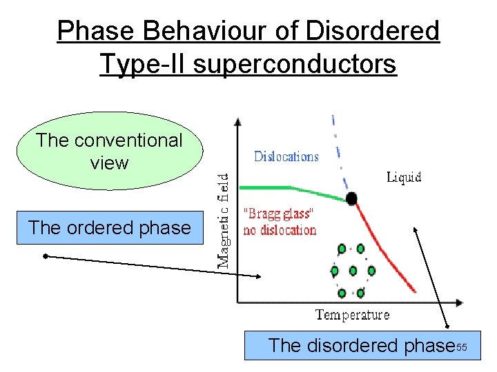 Phase Behaviour of Disordered Type-II superconductors The conventional view The ordered phase The disordered