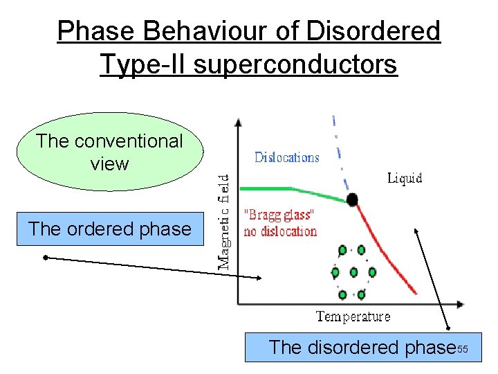 Phase Behaviour of Disordered Type-II superconductors The conventional view The ordered phase The disordered