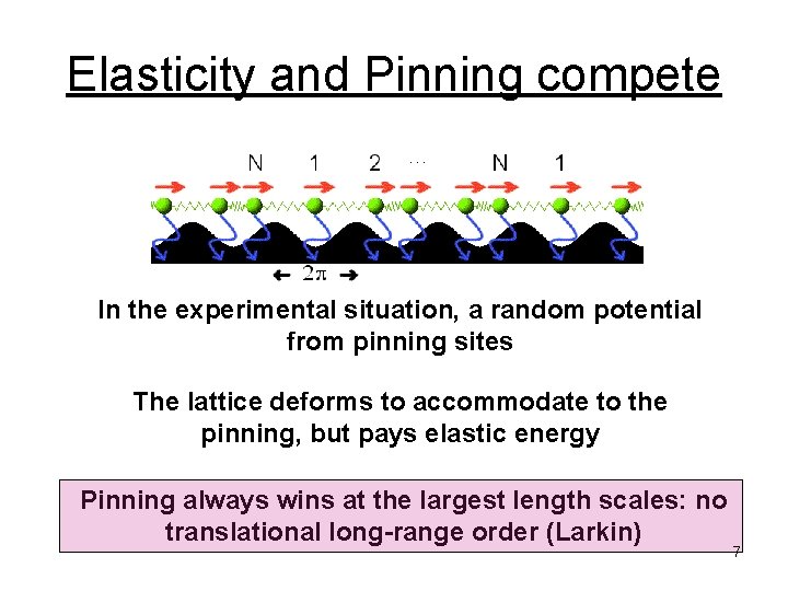 Elasticity and Pinning compete In the experimental situation, a random potential from pinning sites