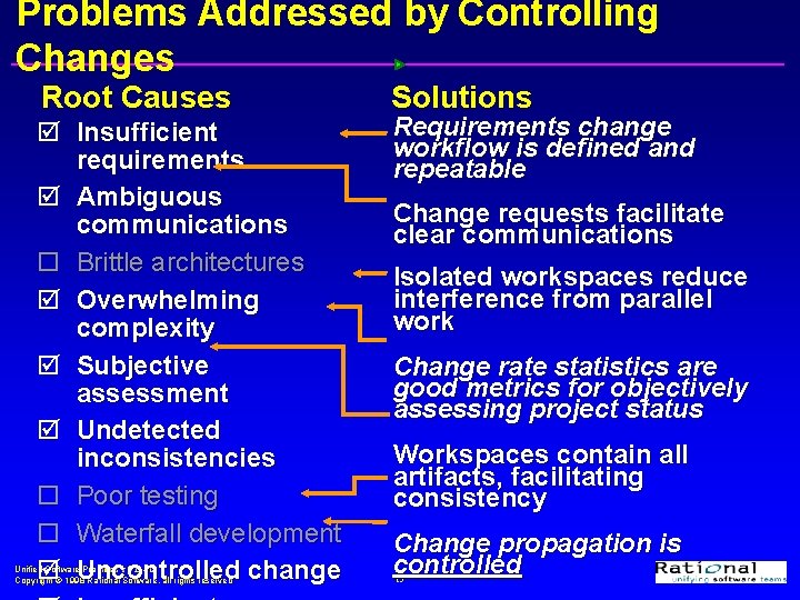 Problems Addressed by Controlling Changes Root Causes þ Insufficient requirements þ Ambiguous communications ¨