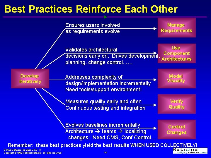 Best Practices Reinforce Each Other Ensures users involved as requirements evolve Manage Requirements Use