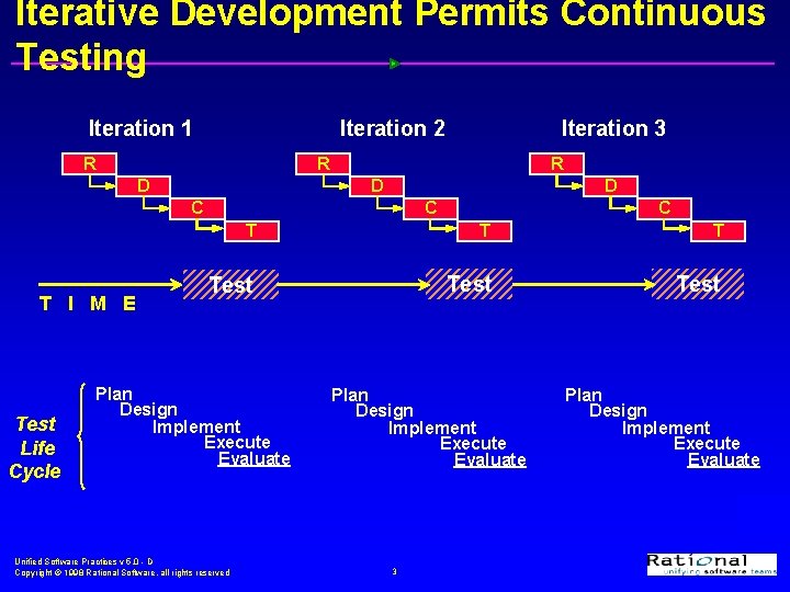 Iterative Development Permits Continuous Testing Iteration 1 Iteration 2 R R D D C