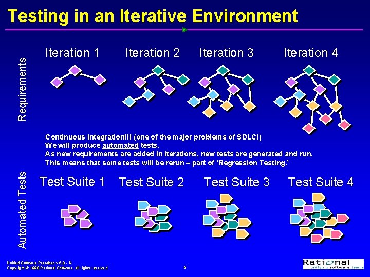 Requirements Testing in an Iterative Environment Iteration 1 Iteration 2 Iteration 3 Iteration 4