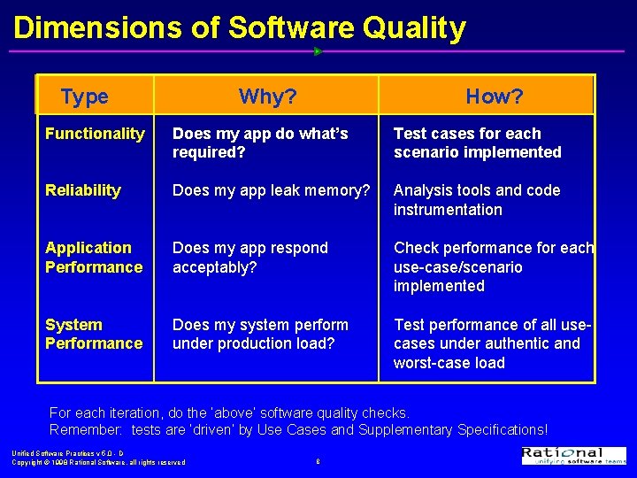 Dimensions of Software Quality Type Why? How? Functionality Does my app do what’s required?