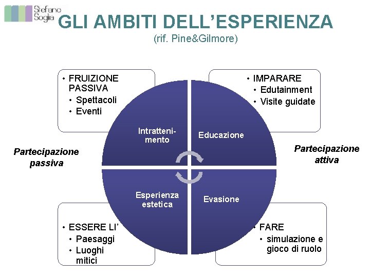 GLI AMBITI DELL’ESPERIENZA (rif. Pine&Gilmore) • FRUIZIONE PASSIVA • Spettacoli • Eventi • IMPARARE