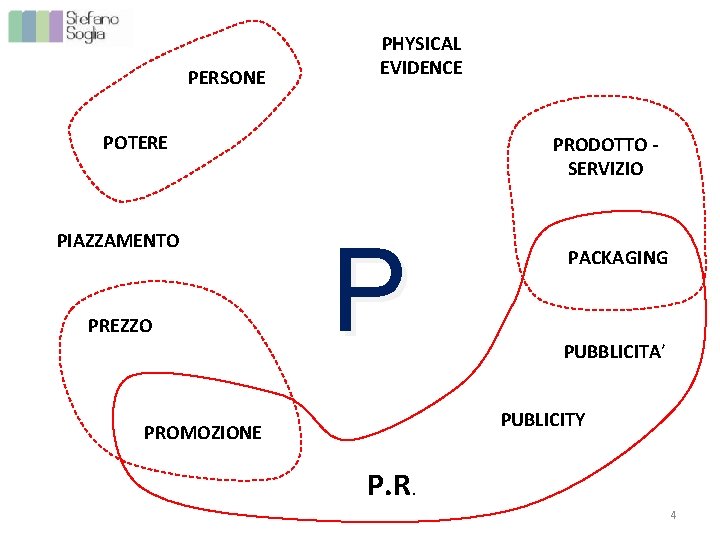 PERSONE PHYSICAL EVIDENCE POTERE PIAZZAMENTO PREZZO PRODOTTO SERVIZIO P PACKAGING PUBBLICITA’ PUBLICITY PROMOZIONE P.