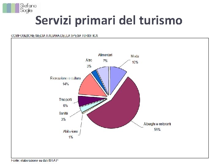 Servizi primari del turismo • • Alloggio Ristorazione Trasporti Intermediazione 