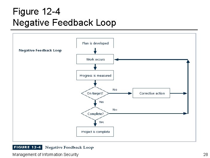 Figure 12 -4 Negative Feedback Loop Management of Information Security 28 