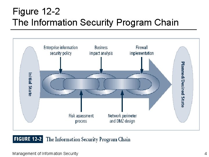 Figure 12 -2 The Information Security Program Chain Management of Information Security 4 