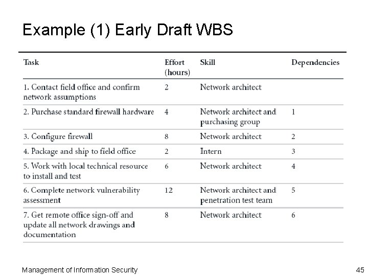 Example (1) Early Draft WBS Management of Information Security 45 