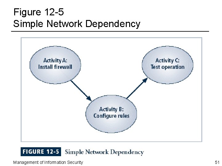 Figure 12 -5 Simple Network Dependency Management of Information Security 51 