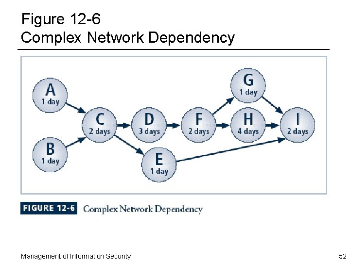 Figure 12 -6 Complex Network Dependency Management of Information Security 52 