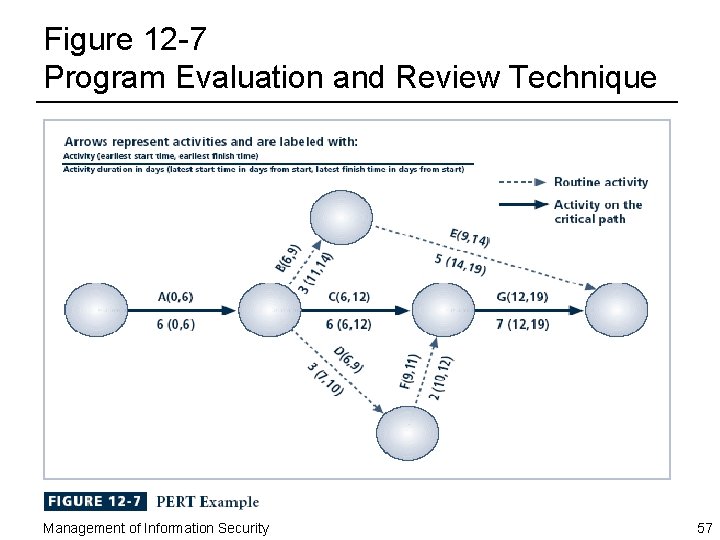 Figure 12 -7 Program Evaluation and Review Technique Management of Information Security 57 