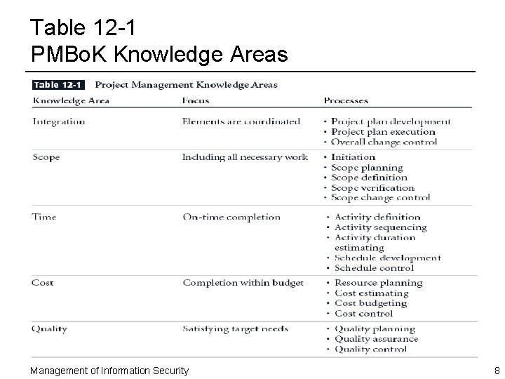 Table 12 -1 PMBo. K Knowledge Areas Management of Information Security 8 