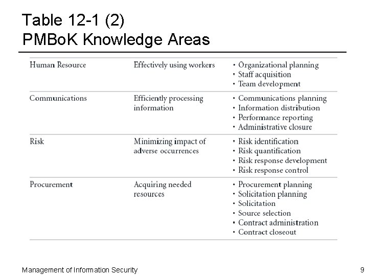 Table 12 -1 (2) PMBo. K Knowledge Areas Management of Information Security 9 