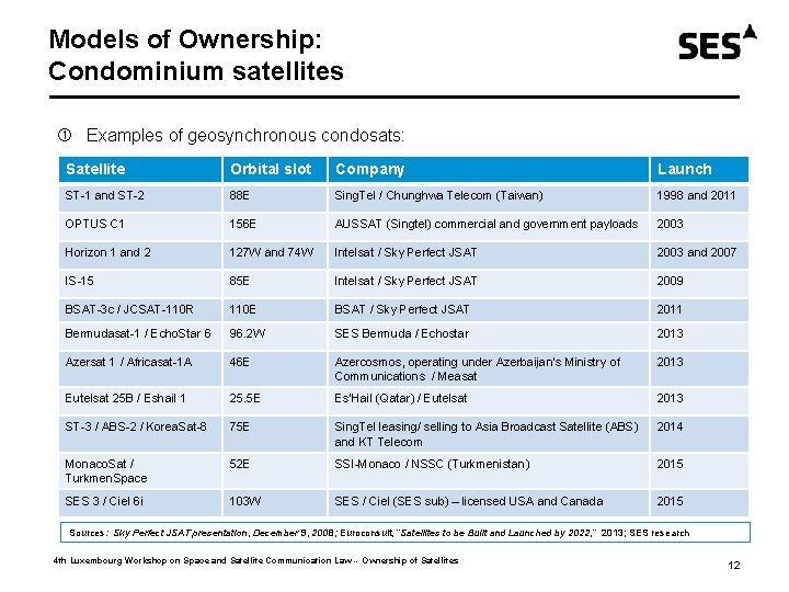 Models of Ownership: Condominium satellites Examples of geosynchronous condosats: Satellite Orbital slot Company Launch