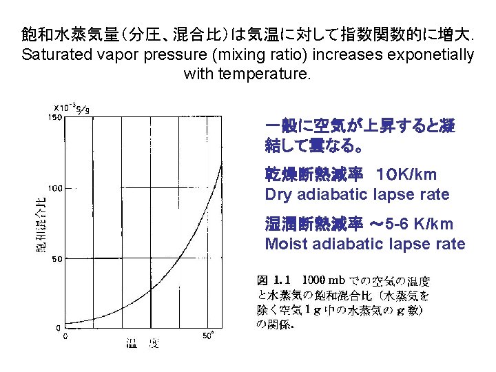 飽和水蒸気量（分圧、混合比）は気温に対して指数関数的に増大. Saturated vapor pressure (mixing ratio) increases exponetially with temperature. 一般に空気が上昇すると凝 結して雲なる。 乾燥断熱減率　１０ K/km