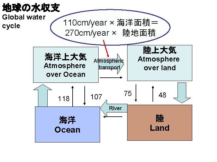 地球の水収支 Global water cycle 　110 cm/year × 海洋面積＝ 　270 cm/year ×　陸地面積 海洋上大気 Atmosphere over