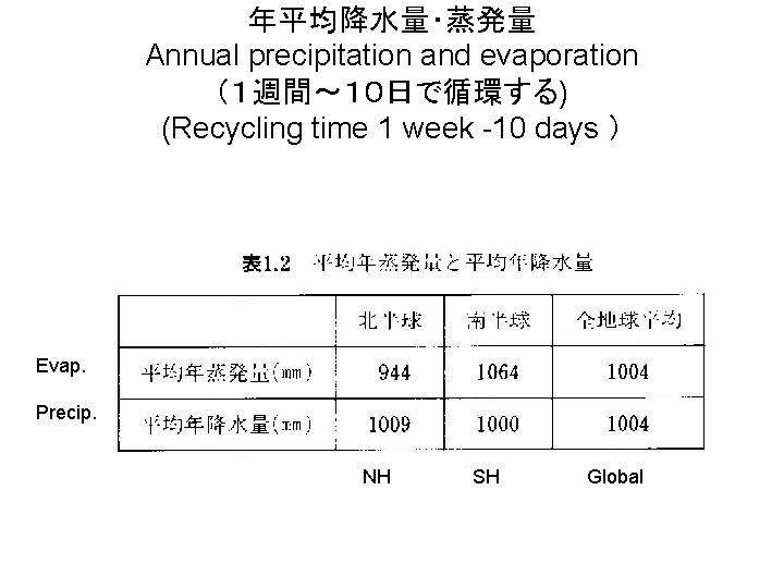 年平均降水量・蒸発量 Annual precipitation and evaporation （１週間～１０日で循環する) (Recycling time 1 week -10 days ） Evap.